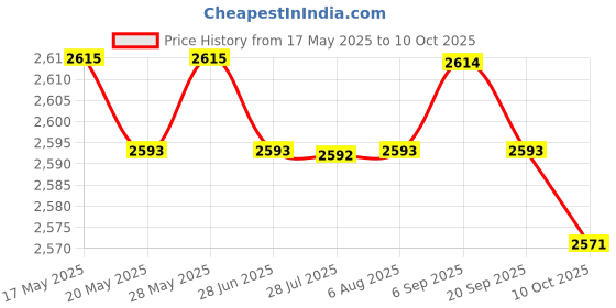amazon.in ILSMYSUTRA Wipe Warmer and Wet Wipe Dispenser Wet Wipe Heating for Bathroom Outdoor Car 3 Gears Adjustable ilsmysutra Price History Graph from 17 May 2025 to 10 Oct 2025