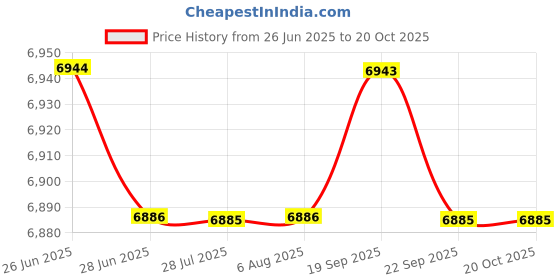 amazon.in ILSMYSUTRA Wipe Warmer and Wet Wipe Dispenser Wet Wipe Warmer for Home Travel Children Grey|Diapering|Baby Wipe Warmers ilsmysutra Price History Graph from 26 Jun 2025 to 20 Oct 2025