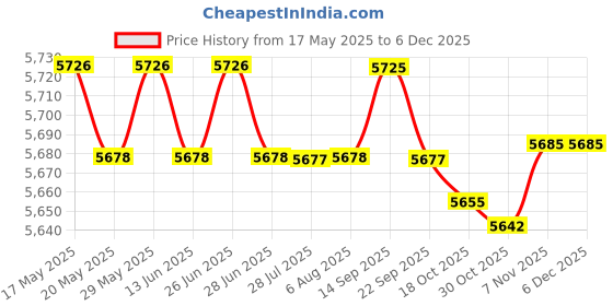 amazon.in ILSMYSUTRA Wipe Warmer and Wet Wipe Dispenser Wet Wipe Warmer for Home Travel Children White|Diapering|Baby Wipe Warmers ilsmysutra Price History Graph from 17 May 2025 to 5 Dec 2025