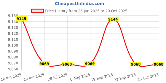 amazon.in ILSMYSUTRA Wipe Warmer Constant Temperature Digital Display for Home Bathroom Household 3meter|Diapering|Baby Wipe Warmers ilsmysutra Price History Graph from 26 Jun 2025 to 20 Oct 2025