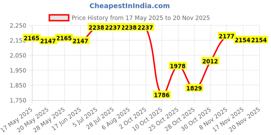 amazon.in ILSMYSUTRA Wipe Warmer Large Capacity Mini Wet Wipe Dispenser for Home Travel White ilsmysutra Price History Graph from 17 May 2025 to 19 Nov 2025