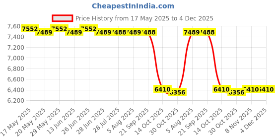 amazon.in ILSMYSUTRA Wipe Warmers Portable Holder Wet Tissue Storage Case Wet Tissue Heater Green|Diapering|Baby Wipe Warmers ilsmysutra Price History Graph from 17 May 2025 to 4 Dec 2025