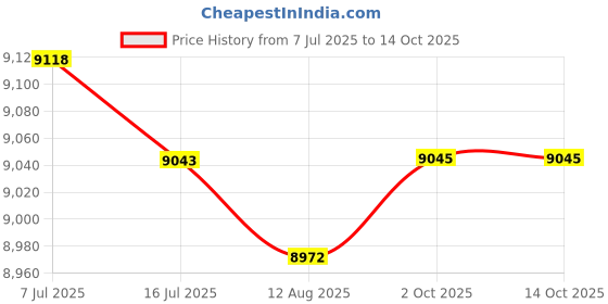 amazon.in ILSMYSUTRA Yoga Mat Storage Rack Cart Dumbbell Storage for Kettlebells Resistance Bands White| Racks & Holders Price History Graph from 7 Jul 2025 to 14 Oct 2025