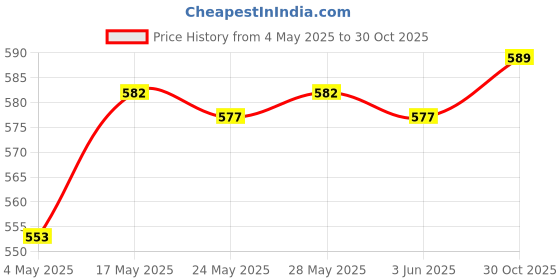 amazon.in ILSMYSUTRA® 10x Shrapnel Purse Making Supplies Metal Frame Kiss Clasp 9x1.4 cm Bronze |Crafts | Sewing | Foundations & Undergarments | Purse Handles, Frames & Feet Price History Graph from 4 May 2025 to 30 Oct 2025