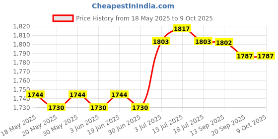 amazon.in ILSMYSUTRA® 12/24V Car Heater RV with Adhesive Holder 2 Mode Adjustable Defrost Defogger Price History Graph from 18 May 2025 to 8 Oct 2025
