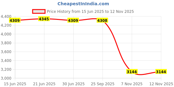 amazon.in ILSMYSUTRA® 2 Pieces Pull up Grips with Straps for Fitness Gym Equipment Muscle Training 75mm Bottom Flat Price History Graph from 15 Jun 2025 to 12 Nov 2025
