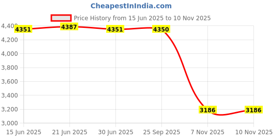 amazon.in ILSMYSUTRA® 2 Pieces Pull up Grips with Straps for Fitness Gym Equipment Muscle Training 75mm Top Flat Price History Graph from 15 Jun 2025 to 10 Nov 2025