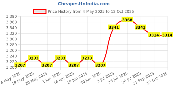 amazon.in ILSMYSUTRA® 20 Key Lock Box Safe Key Security Box for Landlord Hotels Rental Managements Black with 2 Keys Price History Graph from 4 May 2025 to 12 Oct 2025