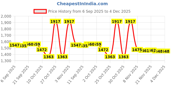 amazon.in ILSMYSUTRA® 2.4G Wireless USB Finger Mouse Optical Handheld Mice for Laptop PC Black Price History Graph from 6 Sep 2025 to 3 Dec 2025