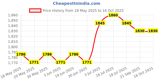 amazon.in ILSMYSUTRA® 2Pcs Radiator Floor Brackets Stable Cast Iron Radiator 22.5cmx15cmx8.5cm Price History Graph from 18 May 2025 to 15 Oct 2025