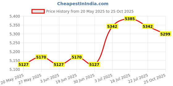amazon.in ILSMYSUTRA® 3 Pieces Drive Gear Lawn Manual Crank Gear for Courtyard Outside Rain Canopy Price History Graph from 20 May 2025 to 25 Oct 2025