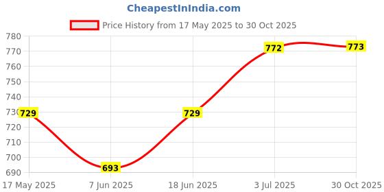 amazon.in ILSMYSUTRA® 3Pcs Crochet Hook Poly Handles Knitting Needles Yarn Sewing Needlecraft |Crafts | Needlecrafts & Yarn | Crocheting & Knitting | Crochet Hooks Price History Graph from 17 May 2025 to 30 Oct 2025
