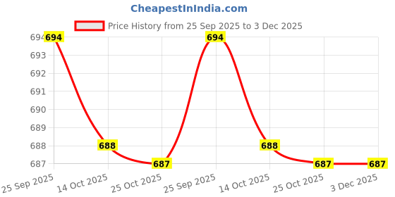 amazon.in ILSMYSUTRA® 8X Clips Holder Bracket Lamp Holder U Shape LED Tube Replacement T8|Lamps, Lighting & Ceiling Fans|Lighting Parts & Accessories Price History Graph from 25 Sep 2025 to 2 Dec 2025