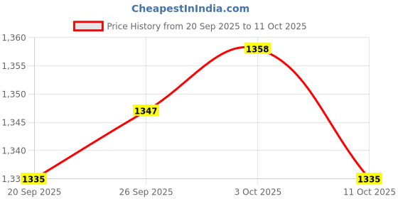amazon.in ILSMYSUTRA® Adults Mannequin Hand Model Practice Hands Nails Art Training Hand Fake Hand Skin Color Left Price History Graph from 20 Sep 2025 to 11 Oct 2025