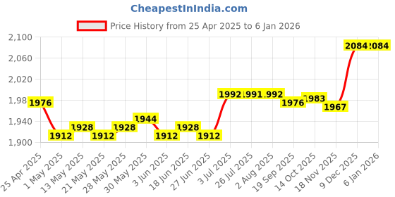 amazon.in ILSMYSUTRA® Aluminum Headset Dual Headphone Under Desk Hook Clip Holder Stand Black Price History Graph from 25 Apr 2025 to 4 Jan 2026