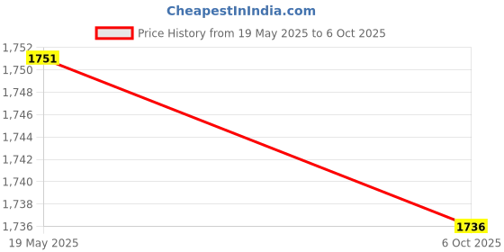 amazon.in ILSMYSUTRA® AM128906 High Reliability Professional Electrical Ignition Time Delay Module Price History Graph from 19 May 2025 to 6 Oct 2025