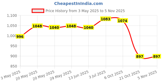 amazon.in ILSMYSUTRA® Artificial Privacy Fence Wall Screen Faux Greenery Backdrop for Patio Garden 50x100cm | Yard, Garden & Outdoor Living | Garden Fencing | Privacy Screens, Windscreens Price History Graph from 3 May 2025 to 1 Nov 2025