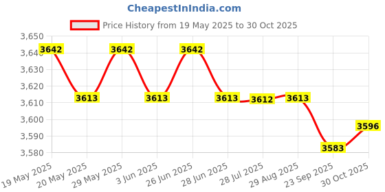 amazon.in ILSMYSUTRA® Badminton Bag Portable Travel Bag Sports Equipment Bag for Badminton Rackets Black Price History Graph from 19 May 2025 to 30 Oct 2025