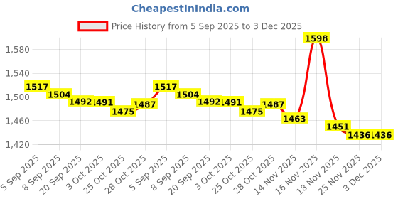 amazon.in ILSMYSUTRA® Billiard Cue Tip Press Tool Stainless Steel Lightweight Billiard Accessories 14mm Price History Graph from 5 Sep 2025 to 3 Dec 2025