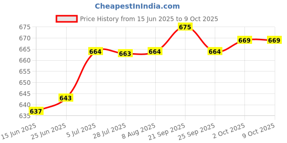amazon.in ILSMYSUTRA® Billiard Pool Cue Tip Shaper Metal Cue Stick Shaper Pool Cue Tip Repair Tool Black Price History Graph from 15 Jun 2025 to 9 Oct 2025