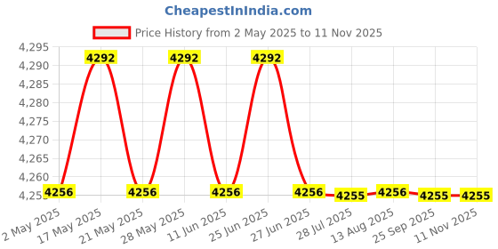 amazon.in ILSMYSUTRA® Bird Bath Heater Thermostatic Control Birdbath Deicer for Patio Farm Outdoor with Pump|Yard, Garden & Outdoor Living|Bird & Wildlife Accessories|Birdbaths Price History Graph from 2 May 2025 to 11 Nov 2025
