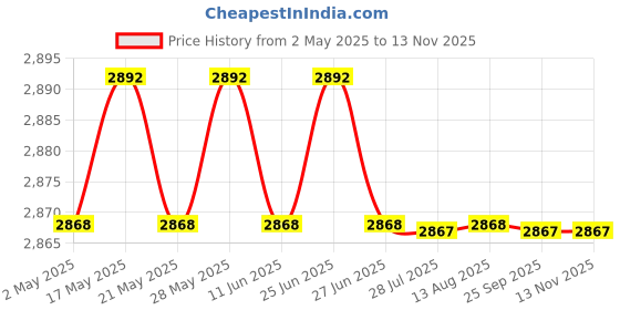 amazon.in ILSMYSUTRA® Bird Bath Heater US Plug Practical Chicken Water Heater for Winter Farm Yard 30W|Yard, Garden & Outdoor Living|Bird & Wildlife Accessories|Birdbaths Price History Graph from 2 May 2025 to 13 Nov 2025