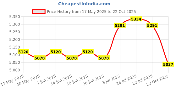 amazon.in ILSMYSUTRA® Breakfast Machine Easy to Clean Commercial Use Home Small Donut Maker Machine | Kitchen, Dining & Bar | Small Kitchen Appliances | Waffle Makers Price History Graph from 17 May 2025 to 22 Oct 2025