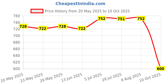 amazon.in ILSMYSUTRA® BT Car o Adapter Practical Parts Compact Sturdy BT 5.3 for Vehicles Auto Price History Graph from 20 May 2025 to 10 Oct 2025