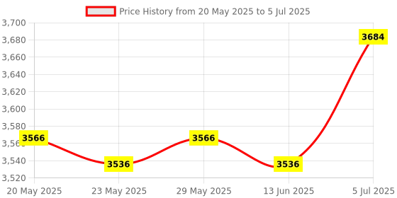 amazon.in ILSMYSUTRA® Carplay Adapter Receiving Messages Practical for Automotive Accessories Price History Graph from 20 May 2025 to 5 Jul 2025