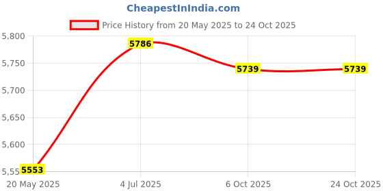 amazon.in ILSMYSUTRA® Climbing Tree Stand Pad Outdoor Tree Chair Seat Mat for Picnic Hiking Trails Price History Graph from 20 May 2025 to 23 Oct 2025