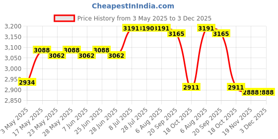 amazon.in ILSMYSUTRA® Cold Pan Plate DIY Fried Yogurt Machine for Ice Cream Sandwich Frozen Yogurt White | Kitchen, Dining & Bar | Small Kitchen Appliances | Ice Cream Makers Price History Graph from 3 May 2025 to 3 Dec 2025