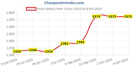 amazon.in ILSMYSUTRA® Compost Soil Thermometer Soil Temperature Thermometer for Ground Garden Soil Price History Graph from 14 Jun 2025 to 9 Oct 2025