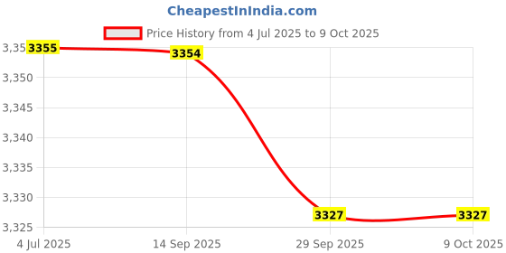 amazon.in ILSMYSUTRA® Desktop CPU Rolling Stand Hollow Design Computer Case Stand for School Room Orange Price History Graph from 4 Jul 2025 to 8 Oct 2025