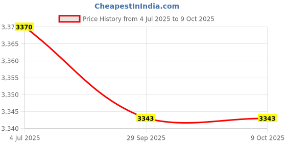 amazon.in ILSMYSUTRA® Desktop CPU Rolling Stand Hollow Design Computer Case Stand for School Room White Price History Graph from 4 Jul 2025 to 8 Oct 2025