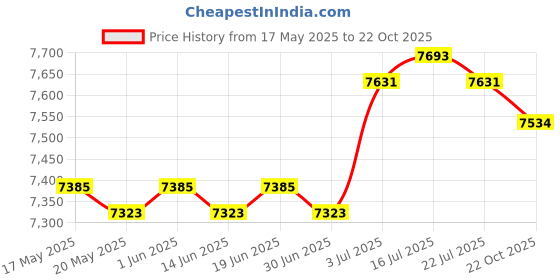 amazon.in ILSMYSUTRA® Donut Maker for 16 Mini Donuts Cake Machine for Breakfast Bakery Snacks | Kitchen, Dining & Bar | Small Kitchen Appliances | Waffle Makers Price History Graph from 17 May 2025 to 22 Oct 2025