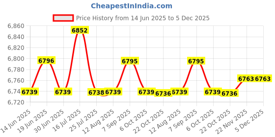 amazon.in ILSMYSUTRA® Electric Dehumidifier for Damp Air Convenient Gifts Quiet for Air Dryer White|Home Improvement|Heating Cooling & Air|Dehumidifiers Price History Graph from 14 Jun 2025 to 5 Dec 2025