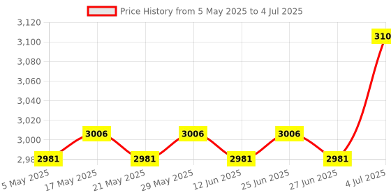 amazon.in ILSMYSUTRA® External CD Drive Duplicator for Window 7/8.1/10 Linux OS PC Laptop Desktop Orange Price History Graph from 5 May 2025 to 4 Jul 2025