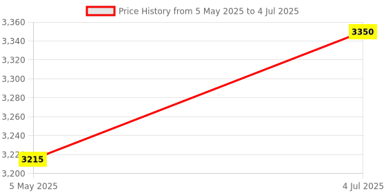 amazon.in ILSMYSUTRA® External CD Drive Duplicator for Window 7/8.1/10 Linux OS PC Laptop Desktop White Price History Graph from 5 May 2025 to 4 Jul 2025