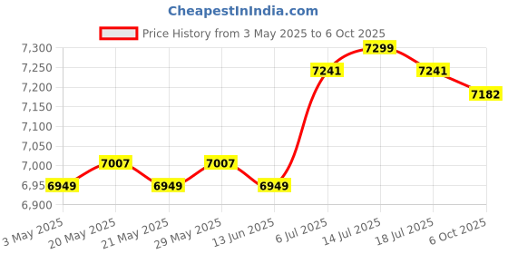 amazon.in ILSMYSUTRA® Fertilizer Spraying with Bag Fertilizer Distributor for Garden Backyard Corn Price History Graph from 3 May 2025 to 6 Oct 2025