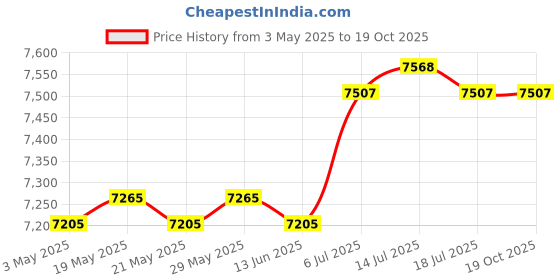 amazon.in ILSMYSUTRA® Fertilizer Spreader Time Saving Gardening Tool for Farm Backyard Fruit Trees Only Spreader Price History Graph from 3 May 2025 to 19 Oct 2025