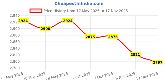amazon.in ILSMYSUTRA® Goalkeeper Gloves for Adults Children Soccer Goalie Gloves for Outdoor Games Size 10 Black and Gold Price History Graph from 17 May 2025 to 17 Nov 2025