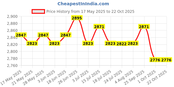 amazon.in ilsmysutra ILSMYSUTRA® Goalkeeper Gloves for Adults Children Soccer Goalie Gloves for Outdoor Games Size 7 Black and Gold ilsmysutra Price History Graph from 17 May 2025 to 22 Oct 2025