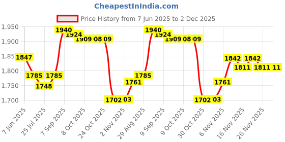 amazon.in ILSMYSUTRA® Hand Knitting Machine Spool Knitter Wool Winder DIY Bracelet Weave Tool |Crafts | Needlecrafts & Yarn | Crocheting & Knitting | Machine Knitting | Knitting Machines Price History Graph from 7 Jun 2025 to 2 Dec 2025