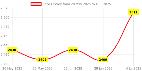 amazon.in ILSMYSUTRA® Heat Set Insert Tip Set Premium Assembly Heat Insertion Tool for 3D Printer Price History Graph from 20 May 2025 to 4 Jul 2025