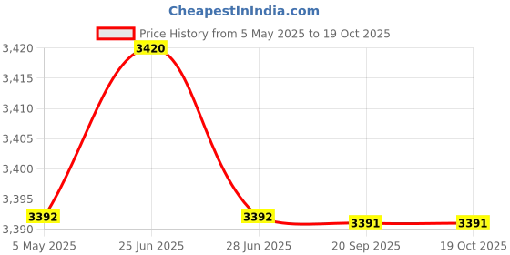 amazon.in ILSMYSUTRA® Homemade Ice Cream Maker Manual Ice Cream Pan Instant Cold Plate for Parties Gray | Kitchen, Dining & Bar | Small Kitchen Appliances | Ice Cream Makers Price History Graph from 5 May 2025 to 19 Oct 2025