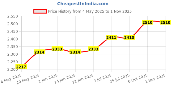amazon.in ILSMYSUTRA® Hydroponics System Bucket with Siphon Elbows for Balcony Garden Multipurpose 4 Hole Lid | Yard Garden & Outdoor Living | Gardening Supplies | Hydroponics & Seed Starting Price History Graph from 4 May 2025 to 31 Oct 2025