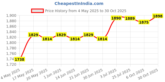 amazon.in ILSMYSUTRA® Hydroponics System Bucket with Siphon Elbows for Balcony Garden Multipurpose Without Lid | Yard Garden & Outdoor Living | Gardening Supplies | Hydroponics & Seed Starting Price History Graph from 4 May 2025 to 30 Oct 2025