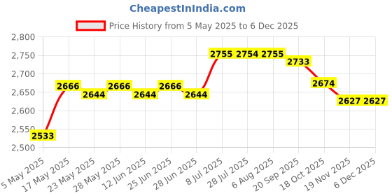 amazon.in ILSMYSUTRA® Ice Cream Pan Plate DIY Summer with Spatulas for Sorbet Green | Kitchen, Dining & Bar | Small Kitchen Appliances | Ice Cream Makers Price History Graph from 5 May 2025 to 5 Dec 2025