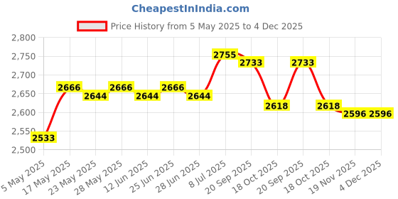 amazon.in ILSMYSUTRA® Ice Cream Pan Plate DIY Summer with Spatulas for Sorbet White | Kitchen, Dining & Bar | Small Kitchen Appliances | Ice Cream Makers Price History Graph from 5 May 2025 to 3 Dec 2025