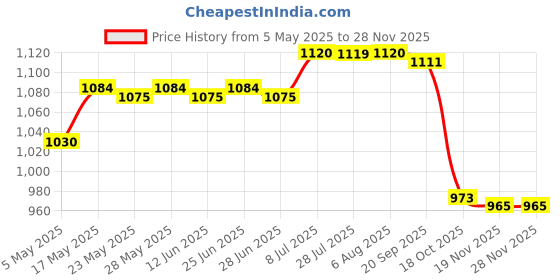 amazon.in ILSMYSUTRA® Ice Cream Pint Cup Dessert Container for Desserts Homemade Ice Cream Yoghurt L red | Kitchen, Dining & Bar | Small Kitchen Appliances | Ice Cream Makers Price History Graph from 5 May 2025 to 26 Nov 2025